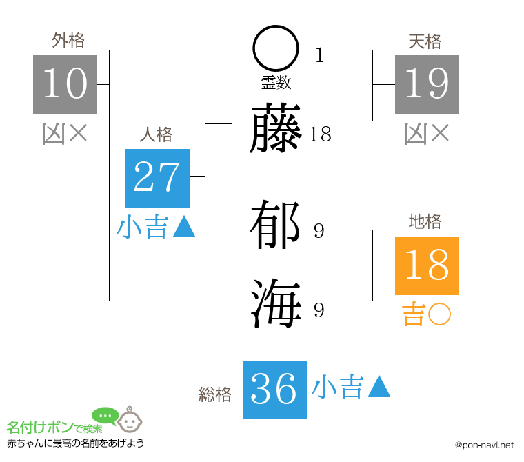 藤 郁海さんの姓名判断結果