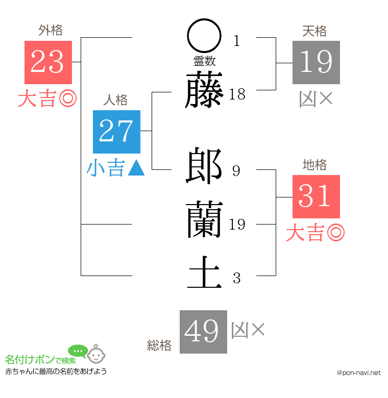 藤 郎蘭土さんの姓名判断結果