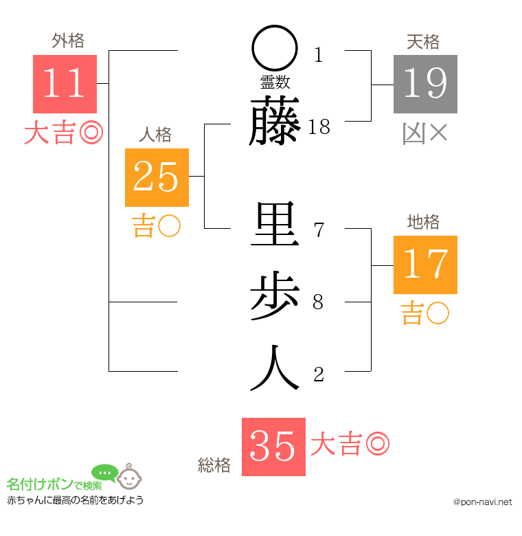 藤 里歩人さんの姓名判断結果