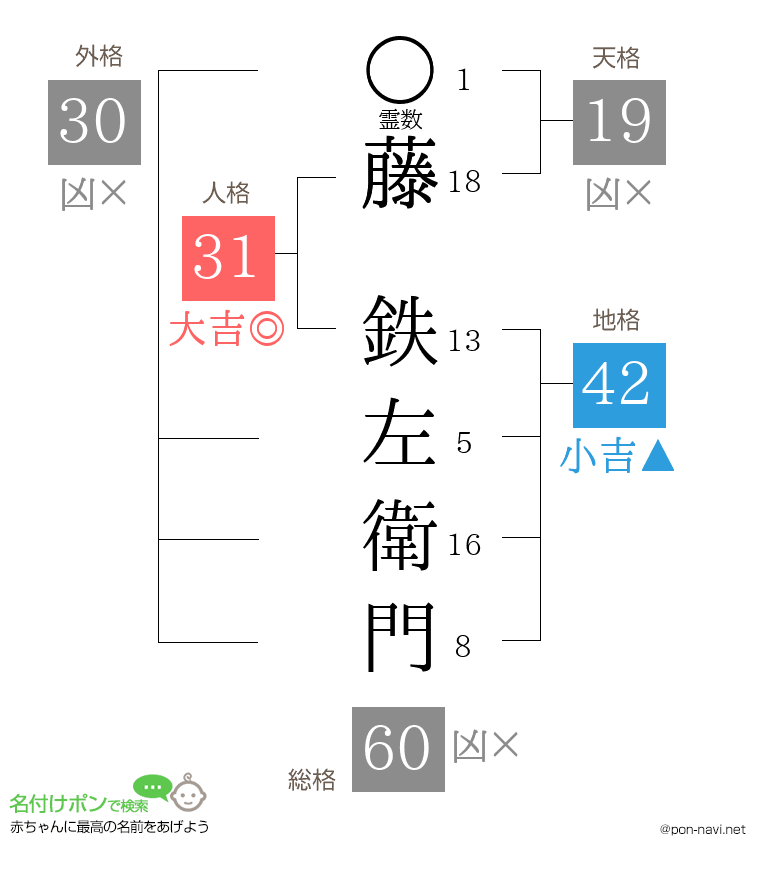 藤 鉄左衛門さんの姓名判断結果