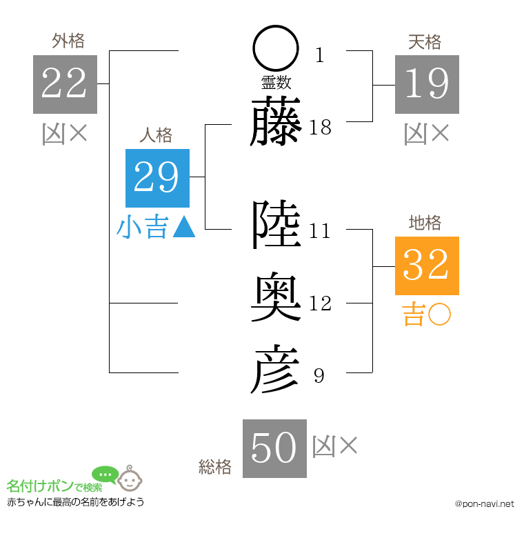 藤 陸奥彦さんの姓名判断結果