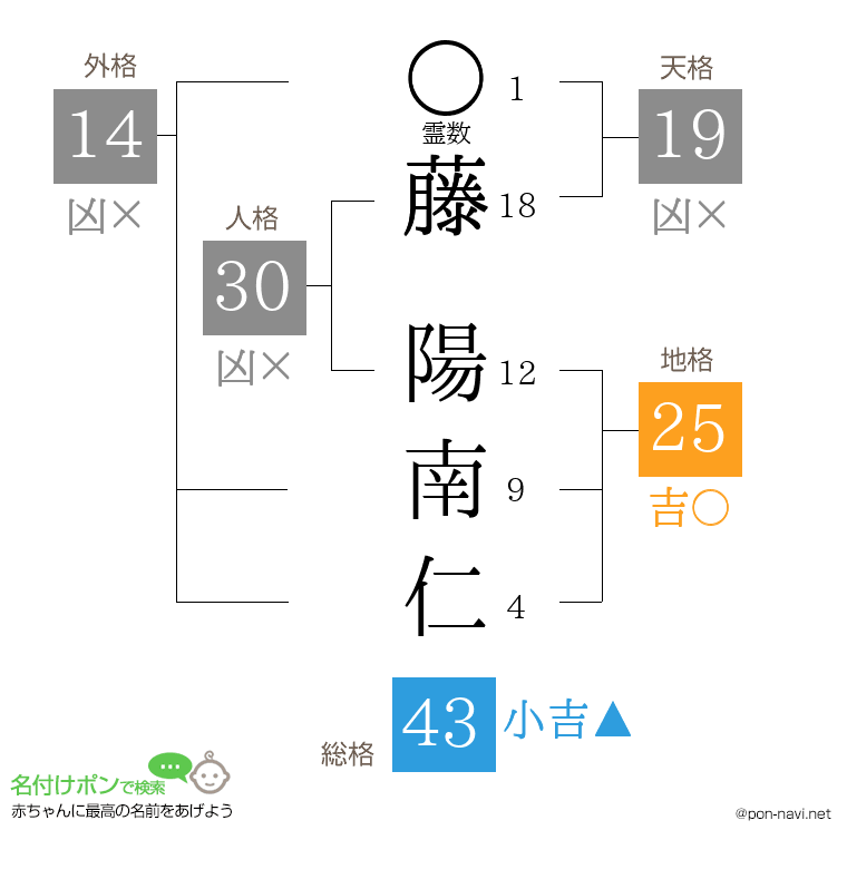 藤 陽南仁さんの姓名判断結果