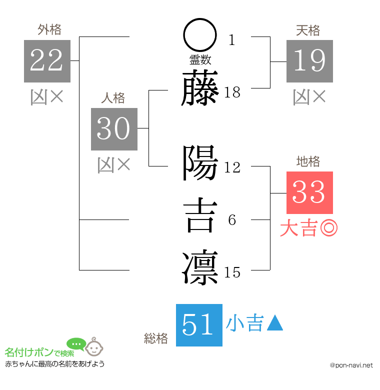 藤 陽吉凛さんの姓名判断結果