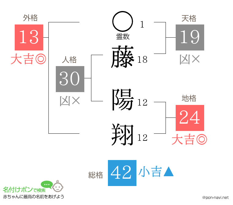藤 陽翔さんの姓名判断結果