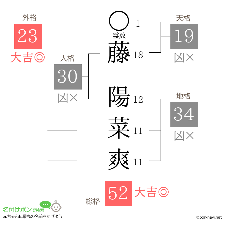 藤 陽菜爽さんの姓名判断結果
