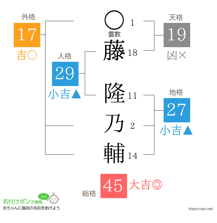 藤 隆乃輔さんの姓名判断結果
