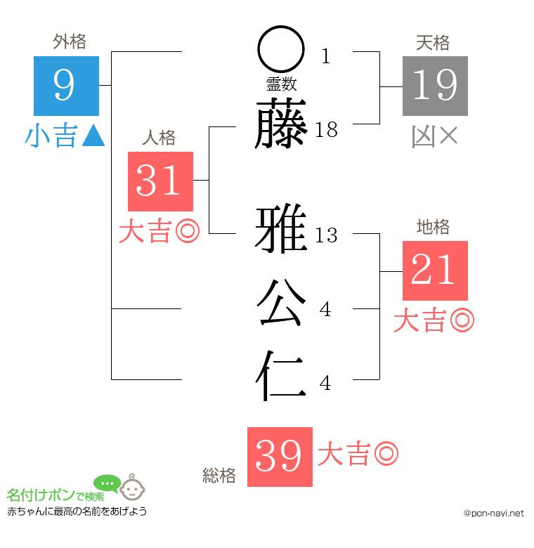 藤 雅公仁さんの姓名判断結果