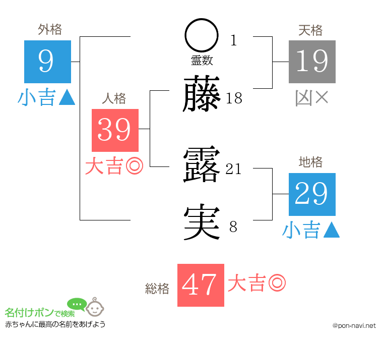 藤 露実さんの姓名判断結果