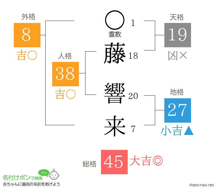 藤 響来さんの姓名判断結果