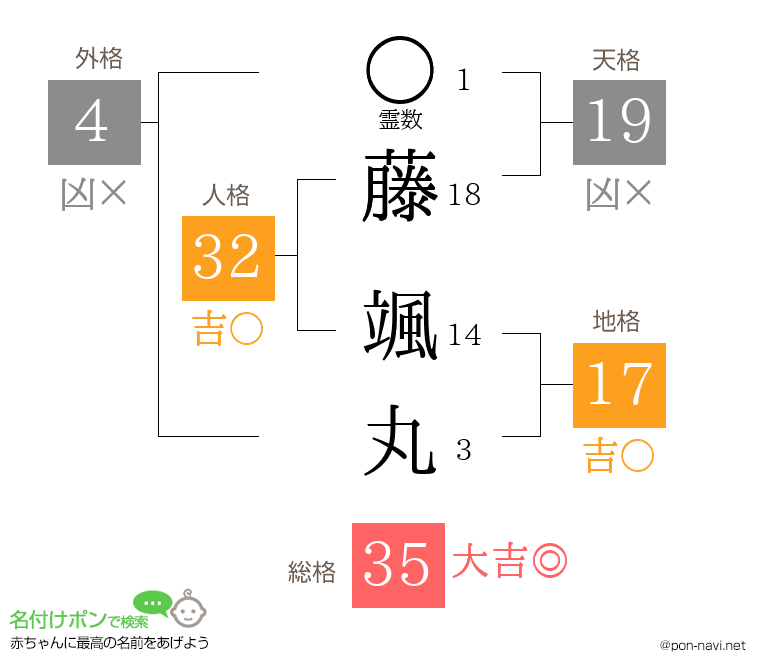 藤 颯丸さんの姓名判断結果