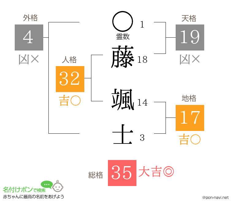 藤 颯士さんの姓名判断結果