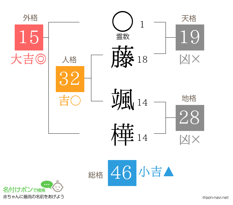 藤 颯樺さんの姓名判断結果