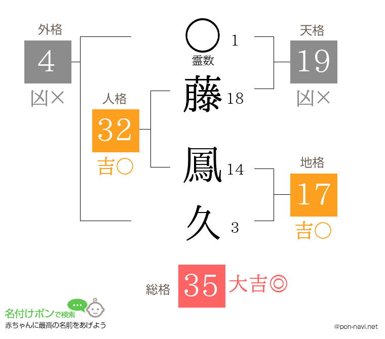藤 鳳久さんの姓名判断結果