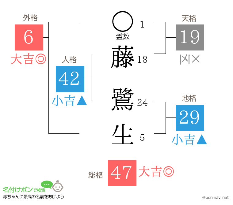 藤 鷺生さんの姓名判断結果