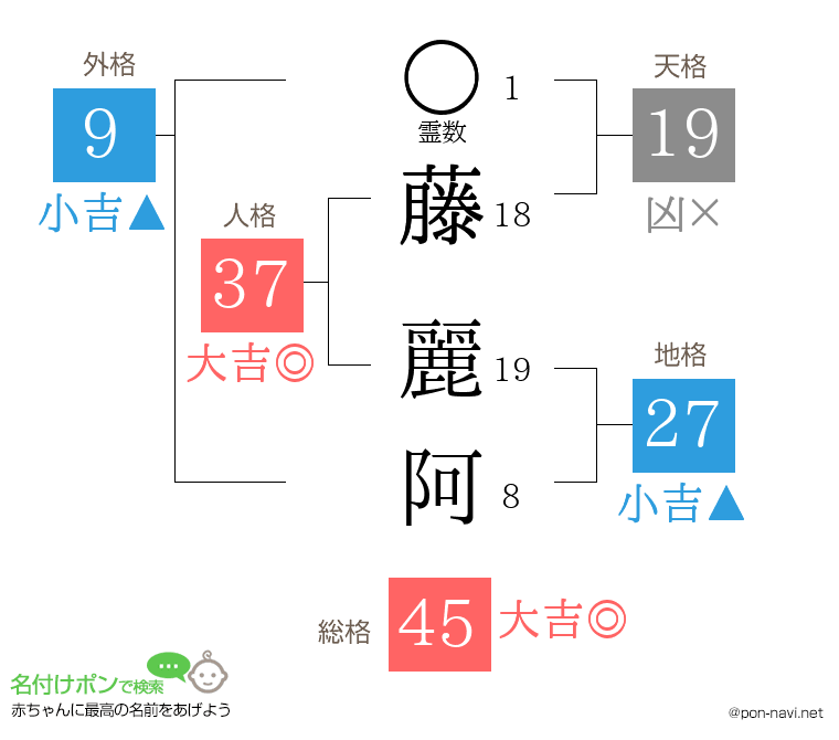 藤 麗阿さんの姓名判断結果