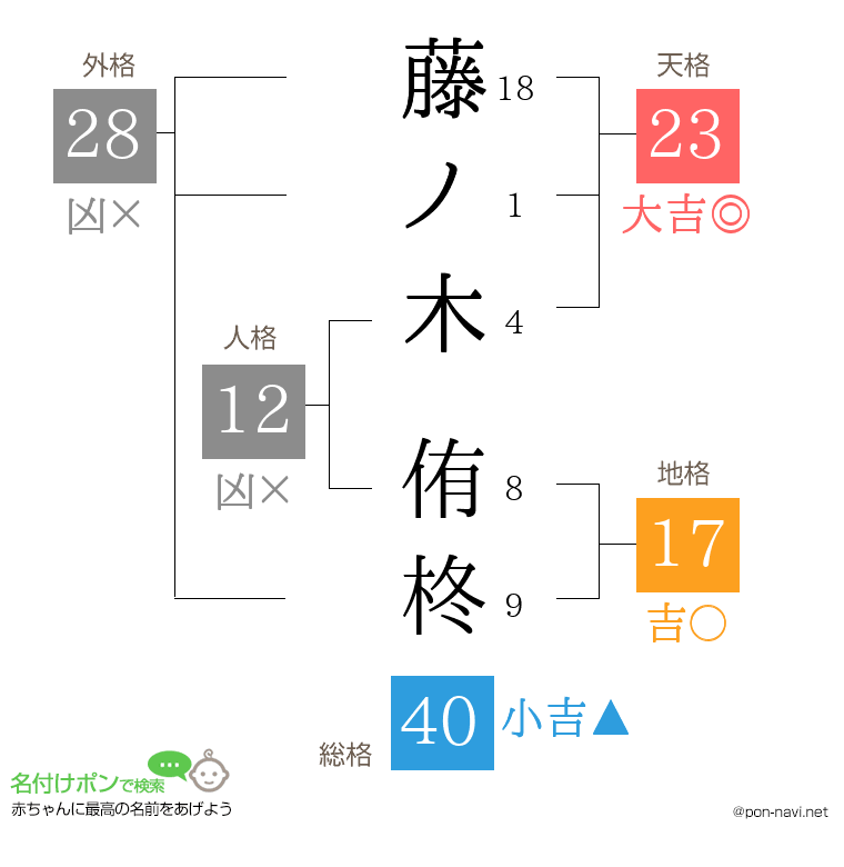 藤ノ木 侑柊さんの姓名判断結果