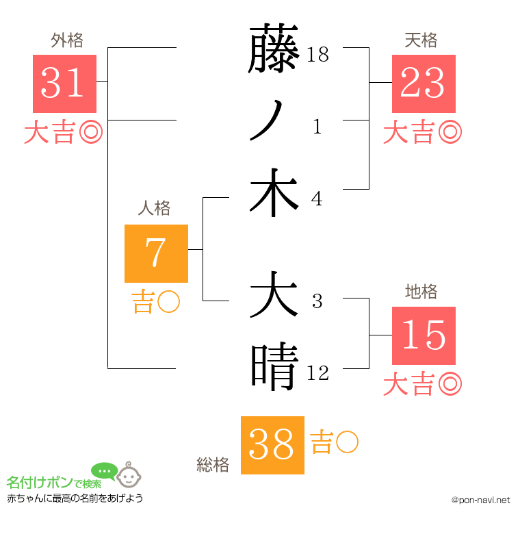 藤ノ木 大晴さんの姓名判断結果