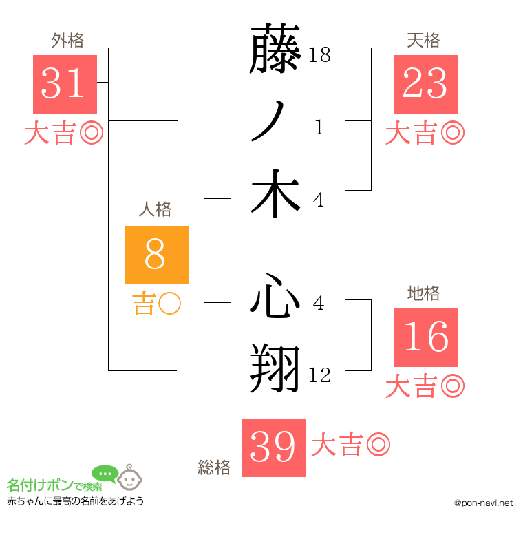 藤ノ木 心翔さんの姓名判断結果