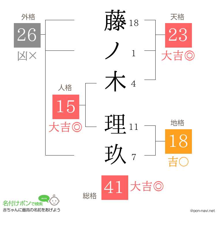 藤ノ木 理玖さんの姓名判断結果
