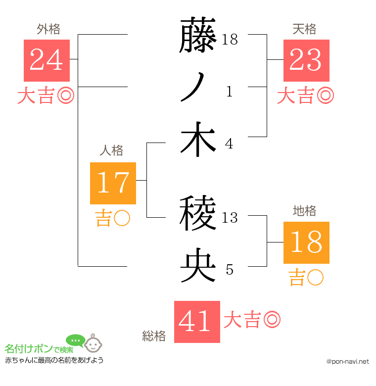 藤ノ木 稜央さんの姓名判断結果