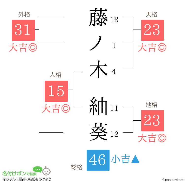 藤ノ木 紬葵さんの姓名判断結果