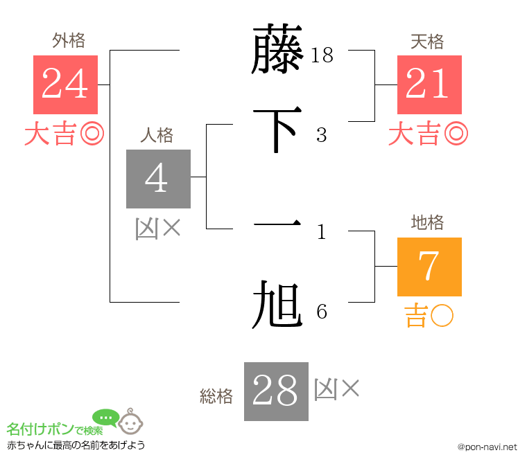 藤下 一旭さんの姓名判断結果