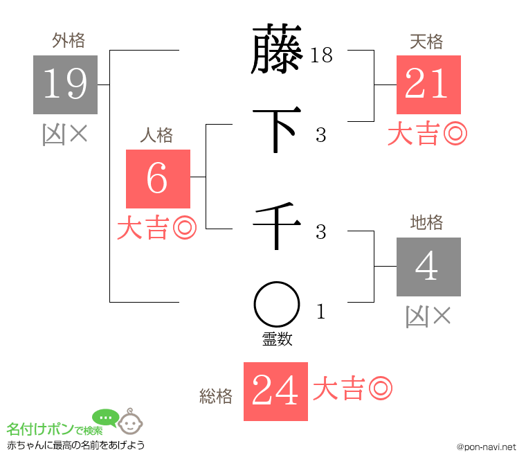 藤下 千さんの姓名判断結果