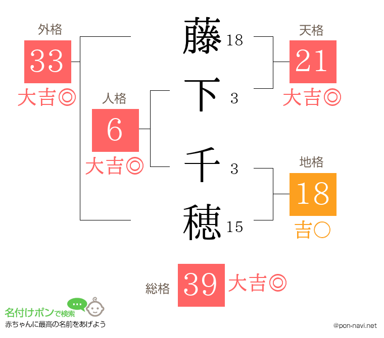藤下 千穂さんの姓名判断結果