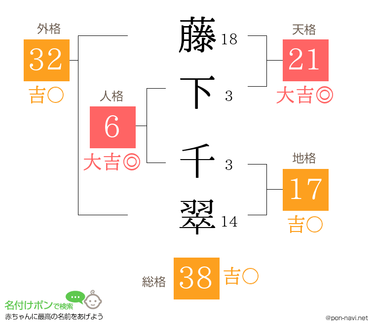 藤下 千翠さんの姓名判断結果