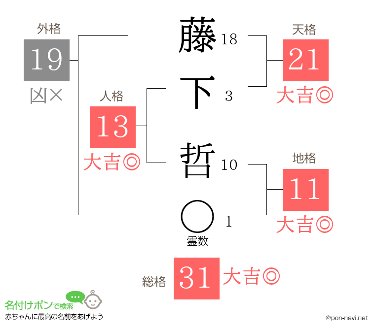 藤下 哲さんの姓名判断結果