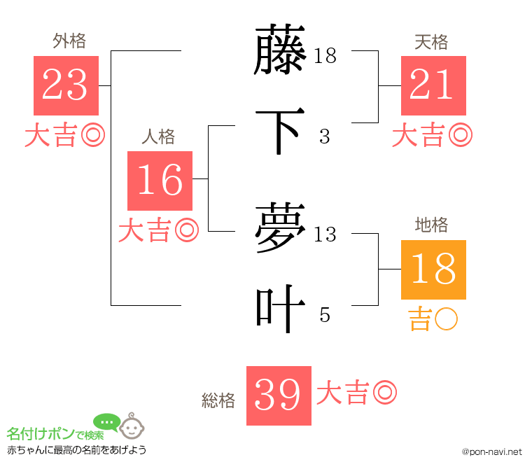 藤下 夢叶さんの姓名判断結果
