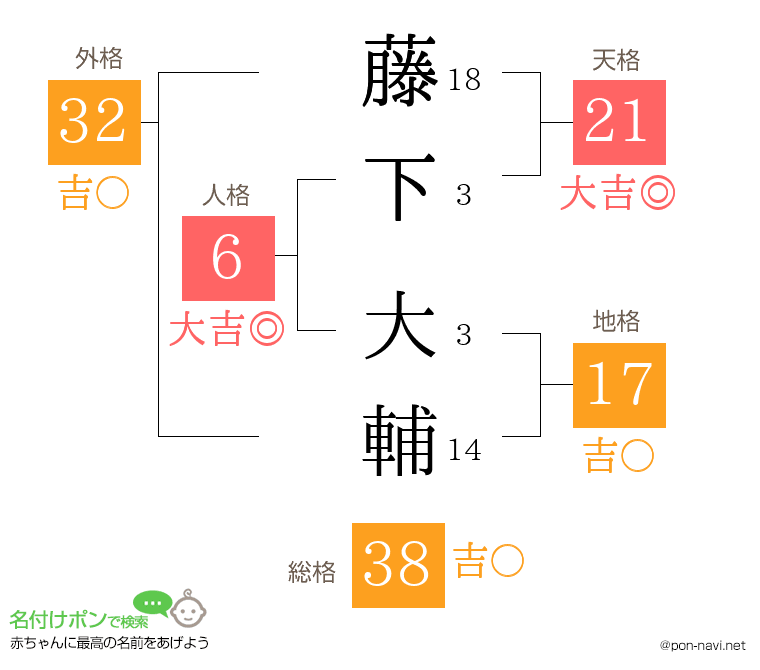 藤下 大輔さんの姓名判断結果