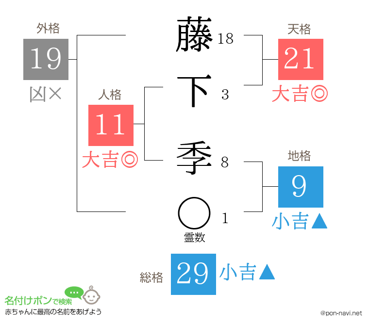 藤下 季さんの姓名判断結果