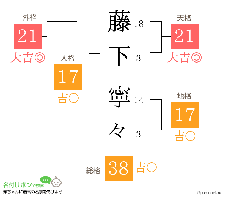 藤下 寧々さんの姓名判断結果