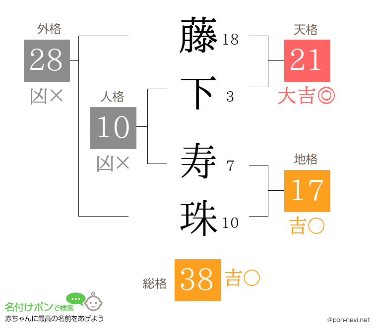 藤下 寿珠さんの姓名判断結果