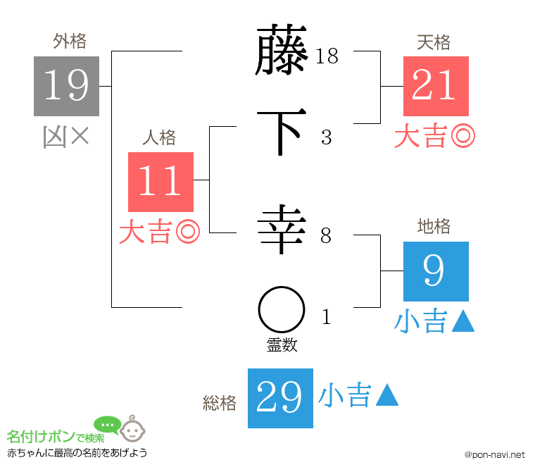 藤下 幸さんの姓名判断結果