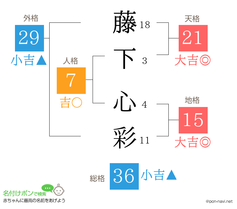 藤下 心彩さんの姓名判断結果