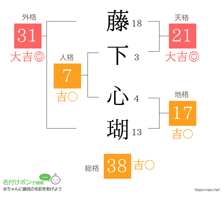 藤下 心瑚さんの姓名判断結果