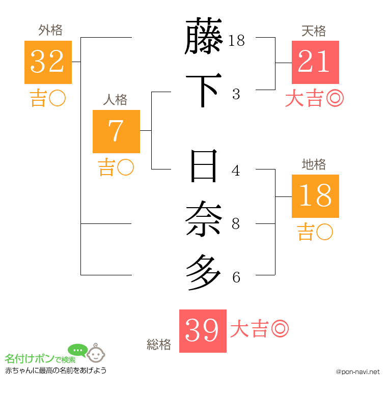 藤下 日奈多さんの姓名判断結果