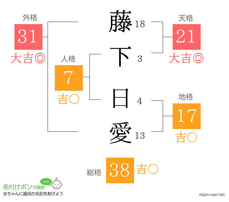 藤下 日愛さんの姓名判断結果