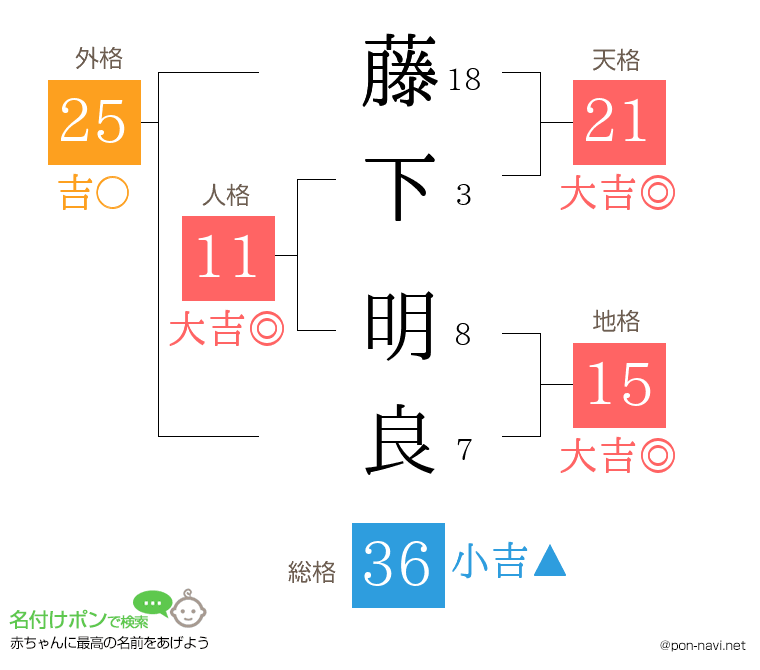 藤下 明良さんの姓名判断結果