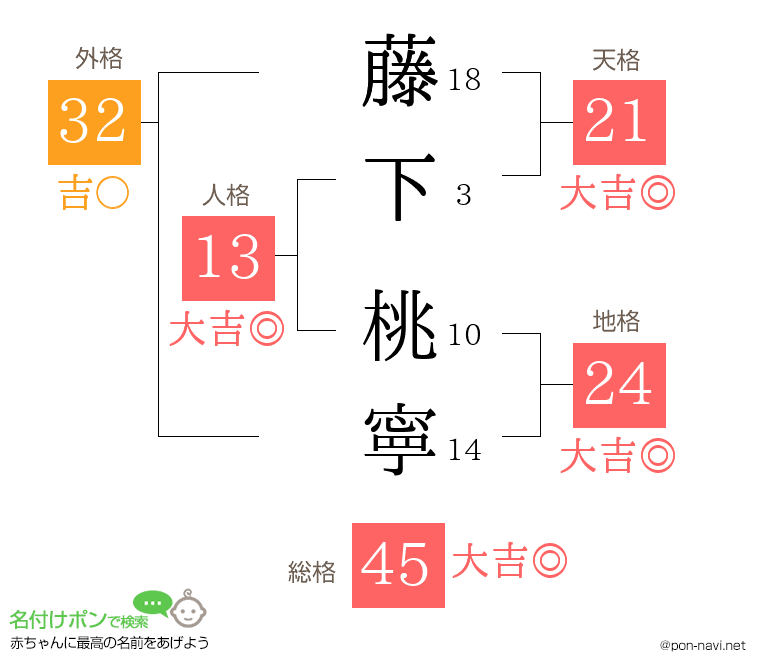 藤下 桃寧さんの姓名判断結果