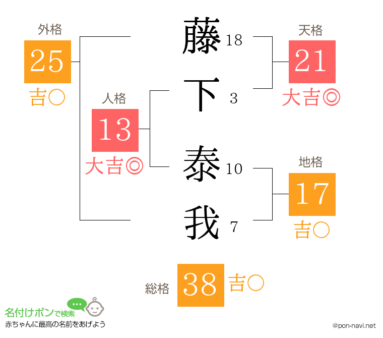 藤下 泰我さんの姓名判断結果