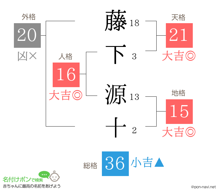 藤下 源十さんの姓名判断結果