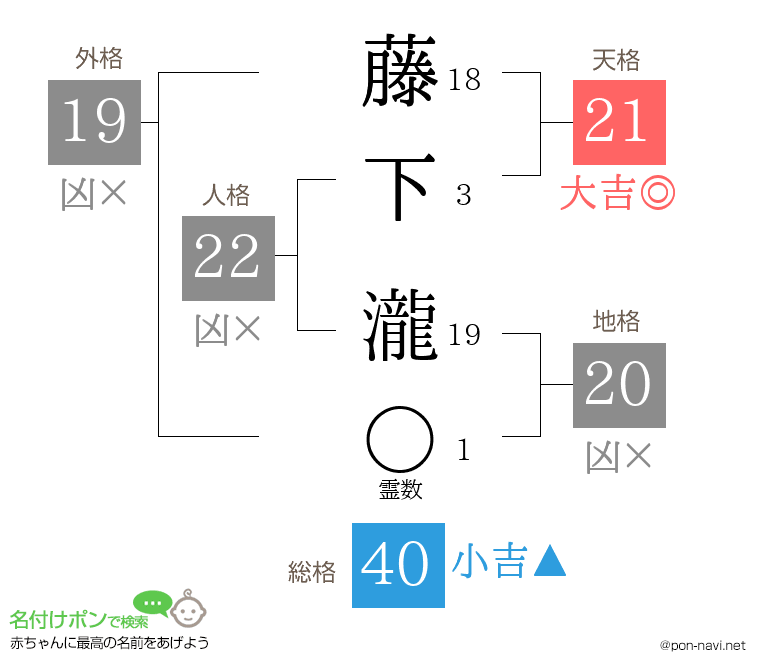 藤下 瀧さんの姓名判断結果