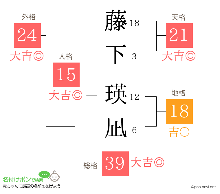 藤下 瑛凪さんの姓名判断結果