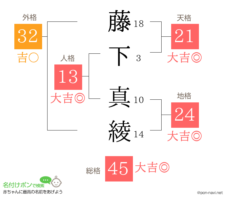 藤下 真綾さんの姓名判断結果