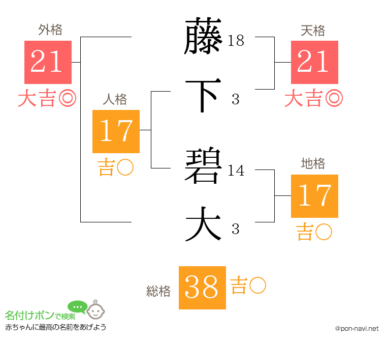 藤下 碧大さんの姓名判断結果