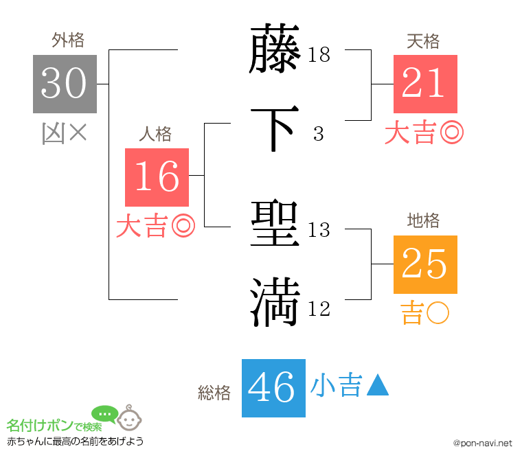 藤下 聖満さんの姓名判断結果