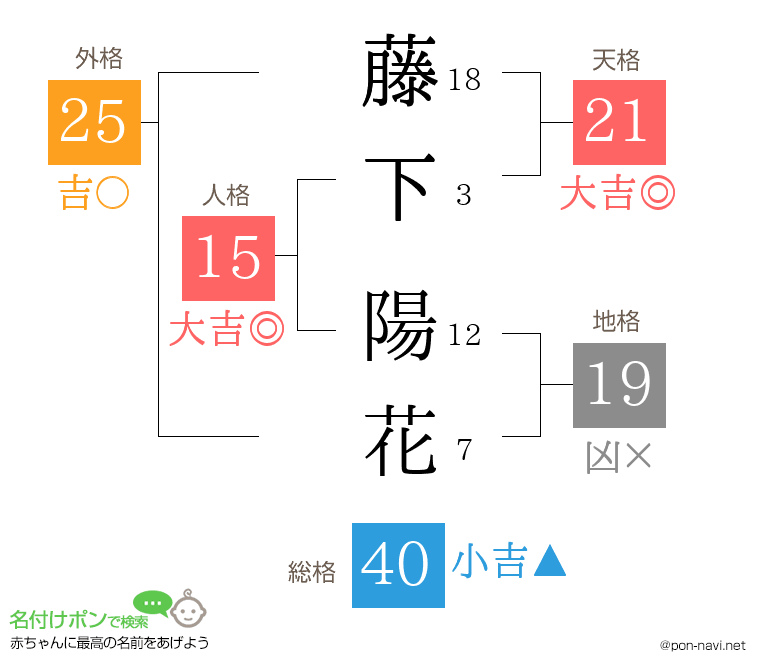 藤下 陽花さんの姓名判断結果